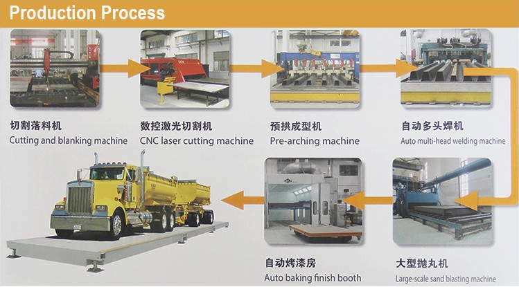 Production-Process-Truck-Scale